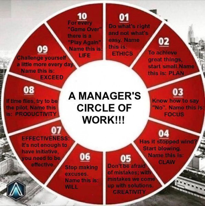 A MANAGER'S CIRCLE OF WORK!!